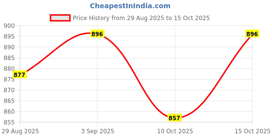 myntra.com StyleCast x Revolte Boat Neck Fitted Crop Top stylecast x revolte Price History Graph from 29 Aug 2025 to 14 Oct 2025