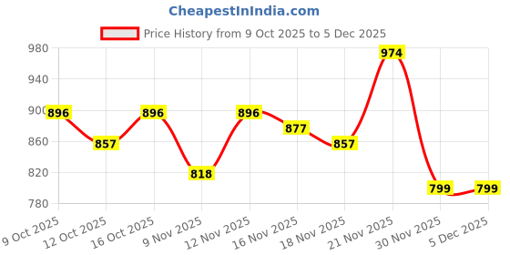 myntra.com StyleCast x Revolte Boat Neck Fitted Crop Top stylecast x revolte Price History Graph from 9 Oct 2025 to 5 Dec 2025