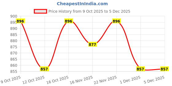 myntra.com StyleCast x Revolte Boat Neck Fitted Crop Top stylecast x revolte Price History Graph from 9 Oct 2025 to 5 Dec 2025