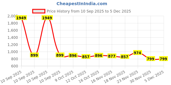 myntra.com StyleCast x Revolte Boat Neck Fitted Crop Top stylecast x revolte Price History Graph from 10 Sep 2025 to 5 Dec 2025