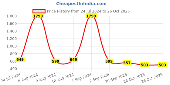 myntra.com StyleCast x Revolte Boat Neck Floral Printed Flared Sleeve Gathered or Pleated Top stylecast x revolte Price History Graph from 24 Jul 2024 to 26 Oct 2025