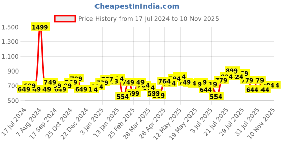 myntra.com StyleCast x Revolte Bodycon Dress stylecast x revolte Price History Graph from 17 Jul 2024 to 10 Nov 2025