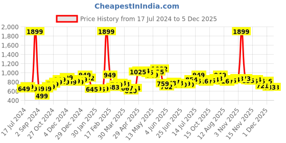 myntra.com StyleCast x Revolte Bodycon Dress stylecast x revolte Price History Graph from 17 Jul 2024 to 5 Dec 2025