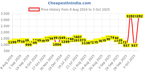 myntra.com StyleCast x Revolte Bodycon Dress stylecast x revolte Price History Graph from 8 Aug 2024 to 3 Oct 2025