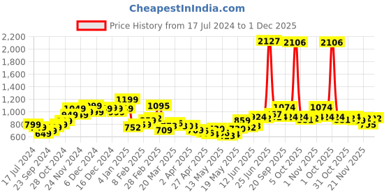 myntra.com StyleCast x Revolte Bodycon Dress stylecast x revolte Price History Graph from 17 Jul 2024 to 1 Dec 2025