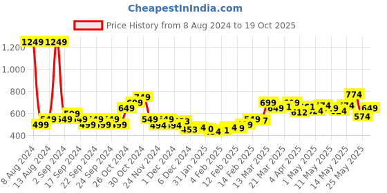 myntra.com StyleCast x Revolte Bodycon Dress stylecast x revolte Price History Graph from 8 Aug 2024 to 19 Oct 2025