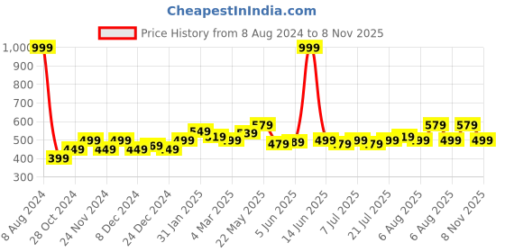 myntra.com StyleCast x Revolte Bodycon Dress stylecast x revolte Price History Graph from 8 Aug 2024 to 8 Nov 2025