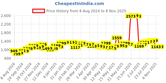 myntra.com StyleCast x Revolte Bodycon Dress stylecast x revolte Price History Graph from 8 Aug 2024 to 7 Nov 2025