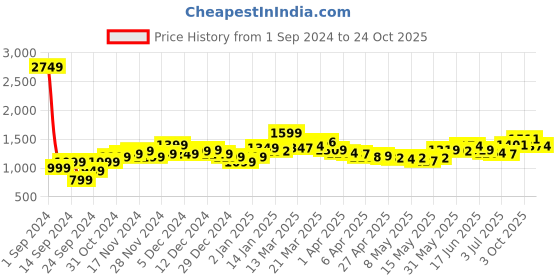 myntra.com StyleCast x Revolte Bodycon Dress stylecast x revolte Price History Graph from 1 Sep 2024 to 24 Oct 2025