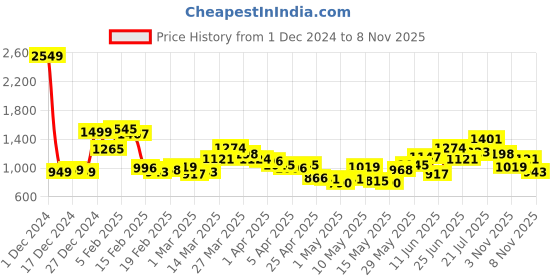 myntra.com StyleCast x Revolte Bodycon Dress stylecast x revolte Price History Graph from 1 Dec 2024 to 7 Nov 2025