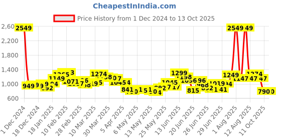 myntra.com StyleCast x Revolte Bodycon Dress stylecast x revolte Price History Graph from 1 Dec 2024 to 13 Oct 2025