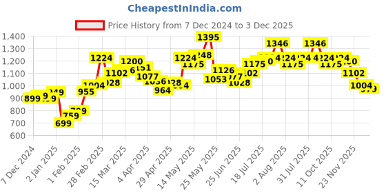 myntra.com StyleCast x Revolte Bodycon Dress stylecast x revolte Price History Graph from 7 Dec 2024 to 3 Dec 2025