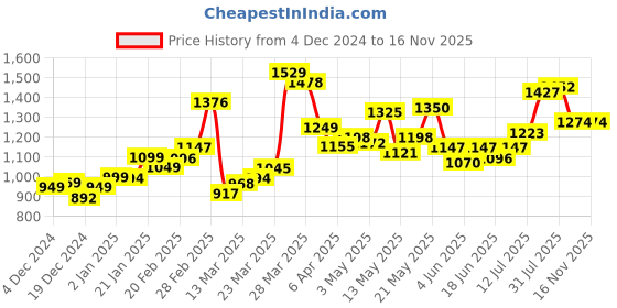 myntra.com StyleCast x Revolte Bodycon Dress stylecast x revolte Price History Graph from 4 Dec 2024 to 15 Nov 2025