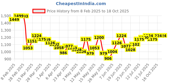 myntra.com StyleCast x Revolte Bodycon Dress stylecast x revolte Price History Graph from 8 Feb 2025 to 16 Oct 2025