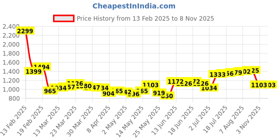 myntra.com StyleCast x Revolte Bodycon Dress stylecast x revolte Price History Graph from 13 Feb 2025 to 7 Nov 2025