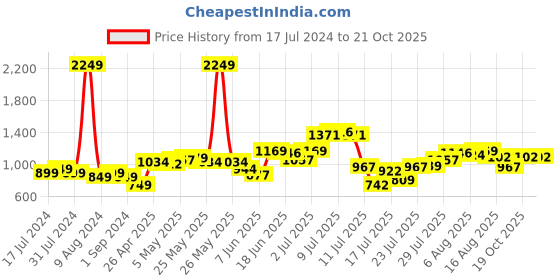 myntra.com StyleCast x Revolte Bodycon Maxi Dress stylecast x revolte Price History Graph from 17 Jul 2024 to 20 Oct 2025