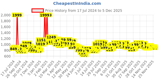 myntra.com StyleCast x Revolte Bodycon Maxi Dress stylecast x revolte Price History Graph from 17 Jul 2024 to 5 Dec 2025