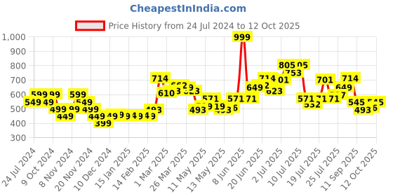 myntra.com StyleCast x Revolte Bodycon Maxi Dress stylecast x revolte Price History Graph from 24 Jul 2024 to 12 Oct 2025