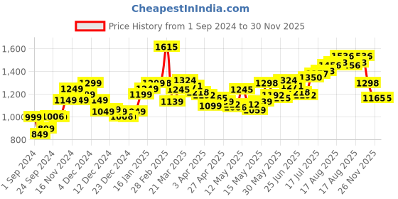 myntra.com StyleCast x Revolte Bodycon Maxi Dress stylecast x revolte Price History Graph from 1 Sep 2024 to 29 Nov 2025