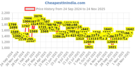 myntra.com StyleCast x Revolte Bodycon Maxi Dress stylecast x revolte Price History Graph from 24 Sep 2024 to 24 Nov 2025