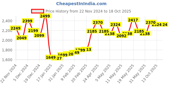 myntra.com StyleCast x Revolte Bodycon Maxi Dress stylecast x revolte Price History Graph from 22 Nov 2024 to 18 Oct 2025