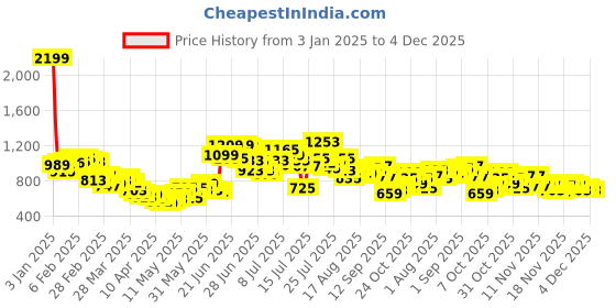 myntra.com StyleCast x Revolte Bodycon Maxi Dress stylecast x revolte Price History Graph from 3 Jan 2025 to 4 Dec 2025