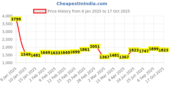 myntra.com StyleCast x Revolte Bodycon Maxi Dress stylecast x revolte Price History Graph from 6 Jan 2025 to 17 Oct 2025