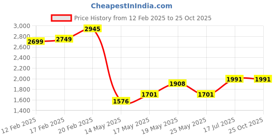 myntra.com StyleCast x Revolte Bodycon Maxi Dress stylecast x revolte Price History Graph from 12 Feb 2025 to 25 Oct 2025