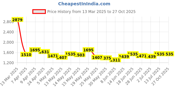 myntra.com StyleCast x Revolte Bodycon Maxi Dress stylecast x revolte Price History Graph from 13 Mar 2025 to 26 Oct 2025