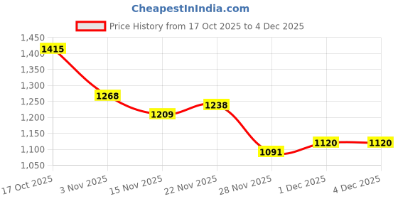 myntra.com StyleCast x Revolte Bodycon Maxi Dress stylecast x revolte Price History Graph from 17 Oct 2025 to 3 Dec 2025