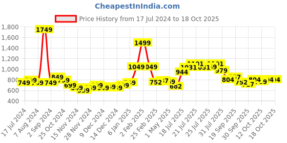 myntra.com StyleCast x Revolte Bodycon Midi Dress stylecast x revolte Price History Graph from 17 Jul 2024 to 18 Oct 2025