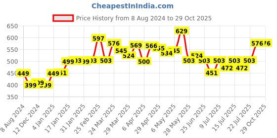 myntra.com StyleCast x Revolte Bodycon Midi Dress stylecast x revolte Price History Graph from 8 Aug 2024 to 26 Oct 2025