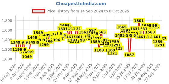myntra.com StyleCast x Revolte Bodycon Midi Dress stylecast x revolte Price History Graph from 14 Sep 2024 to 8 Oct 2025