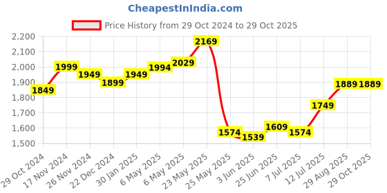 myntra.com StyleCast x Revolte Bodycon Midi Dress stylecast x revolte Price History Graph from 29 Oct 2024 to 29 Oct 2025