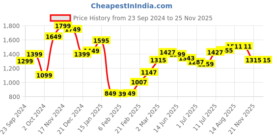 myntra.com StyleCast x Revolte Bodycon Midi Dress stylecast x revolte Price History Graph from 23 Sep 2024 to 25 Nov 2025