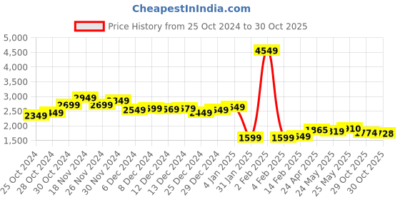 myntra.com StyleCast x Revolte Bodycon Midi Dress stylecast x revolte Price History Graph from 25 Oct 2024 to 30 Oct 2025