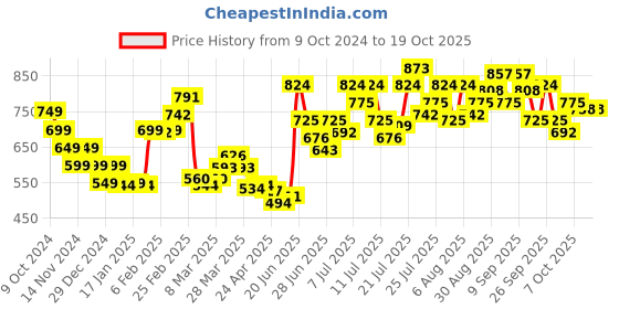 myntra.com StyleCast x Revolte Bodycon Midi Dress stylecast x revolte Price History Graph from 9 Oct 2024 to 18 Oct 2025