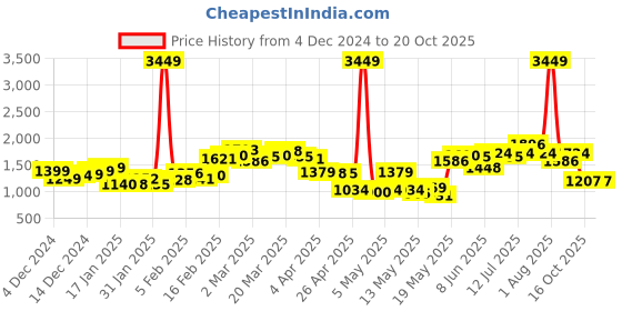 myntra.com StyleCast x Revolte Bodycon Midi Dress stylecast x revolte Price History Graph from 4 Dec 2024 to 20 Oct 2025