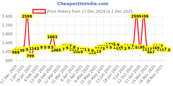 myntra.com StyleCast x Revolte Bodycon Midi Dress stylecast x revolte Price History Graph from 17 Dec 2024 to 1 Dec 2025