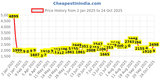 myntra.com StyleCast x Revolte Bodycon Midi Dress stylecast x revolte Price History Graph from 2 Jan 2025 to 24 Oct 2025