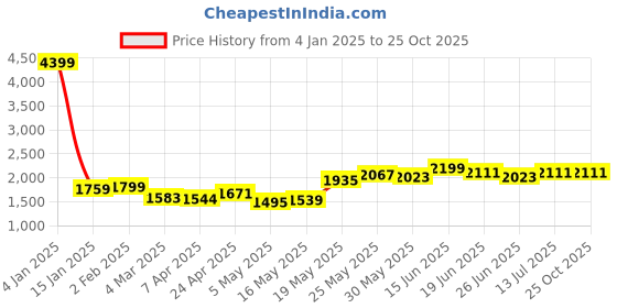 myntra.com StyleCast x Revolte Bodycon Midi Dress stylecast x revolte Price History Graph from 4 Jan 2025 to 25 Oct 2025