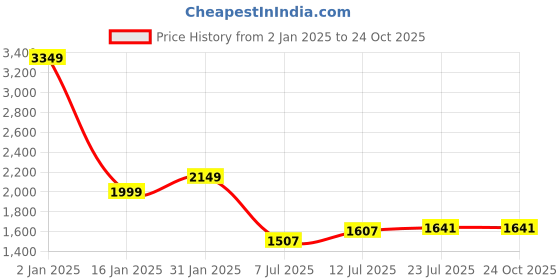 myntra.com StyleCast x Revolte Bodycon Midi Dress stylecast x revolte Price History Graph from 2 Jan 2025 to 24 Oct 2025
