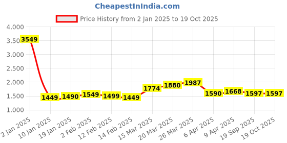 myntra.com StyleCast x Revolte Bodycon Midi Dress stylecast x revolte Price History Graph from 2 Jan 2025 to 19 Oct 2025