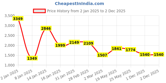 myntra.com StyleCast x Revolte Bodycon Midi Dress stylecast x revolte Price History Graph from 2 Jan 2025 to 1 Dec 2025