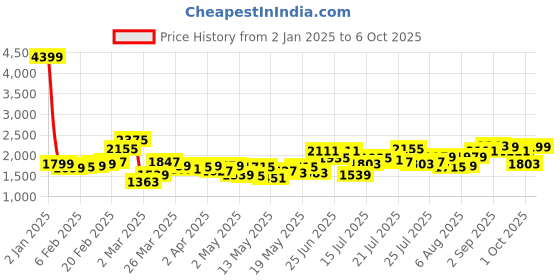 myntra.com StyleCast x Revolte Bodycon Midi Dress stylecast x revolte Price History Graph from 2 Jan 2025 to 6 Oct 2025