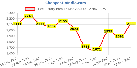 myntra.com StyleCast x Revolte Bodycon Midi Dress stylecast x revolte Price History Graph from 15 Mar 2025 to 12 Nov 2025