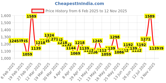 myntra.com StyleCast x Revolte Bodycon Midi Dress stylecast x revolte Price History Graph from 6 Feb 2025 to 11 Nov 2025