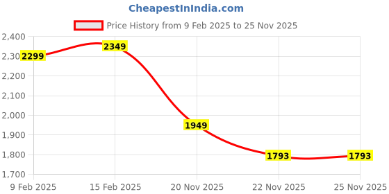 myntra.com StyleCast x Revolte Bodycon Midi Dress stylecast x revolte Price History Graph from 9 Feb 2025 to 25 Nov 2025