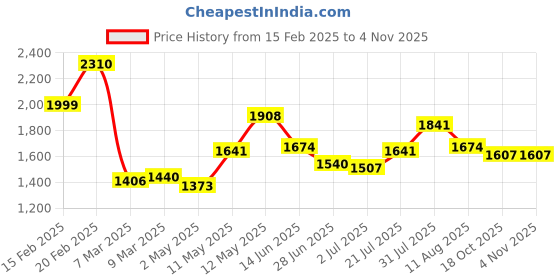 myntra.com StyleCast x Revolte Bodycon Midi Dress stylecast x revolte Price History Graph from 15 Feb 2025 to 3 Nov 2025