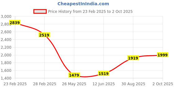 myntra.com StyleCast x Revolte Bodycon Midi Dress stylecast x revolte Price History Graph from 23 Feb 2025 to 2 Oct 2025